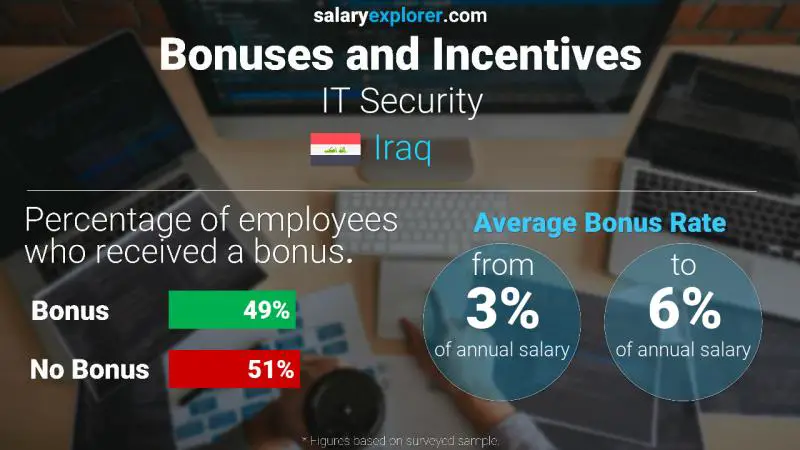 Annual Salary Bonus Rate Iraq IT Security