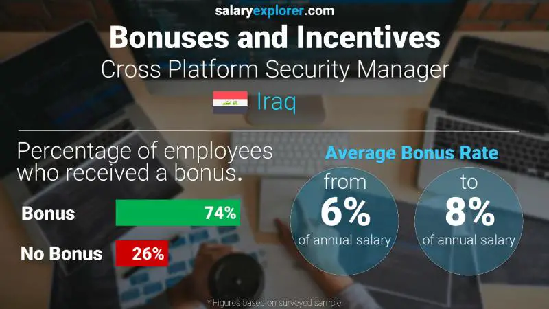 Annual Salary Bonus Rate Iraq Cross Platform Security Manager