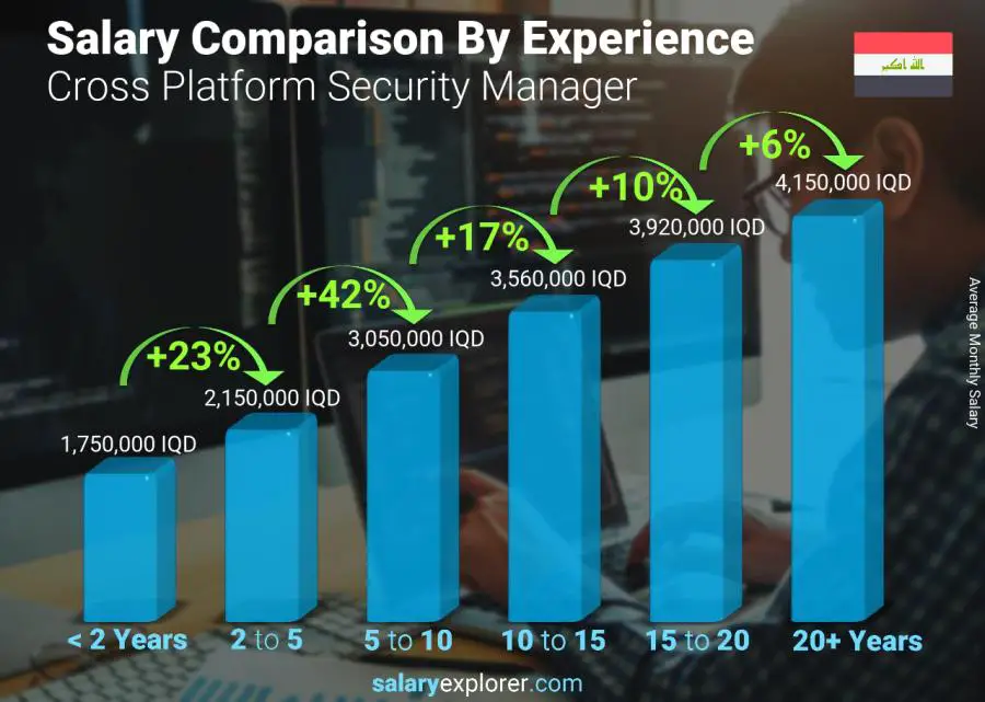 Salary comparison by years of experience monthly Iraq Cross Platform Security Manager