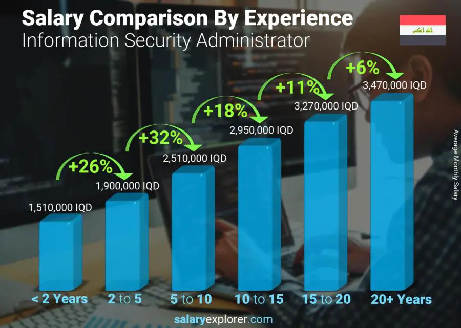 Salary comparison by years of experience monthly Iraq Information Security Administrator