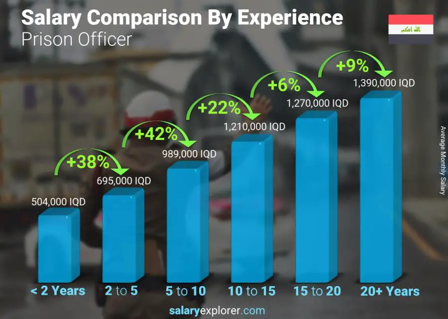 Salary comparison by years of experience monthly Iraq Prison Officer