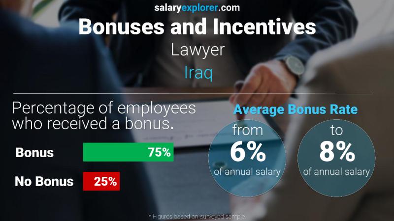 Annual Salary Bonus Rate Iraq Lawyer