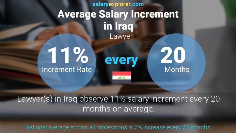 Annual Salary Increment Rate Iraq Lawyer