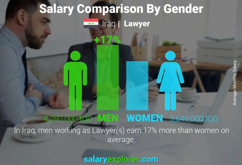 Salary comparison by gender Iraq Lawyer monthly