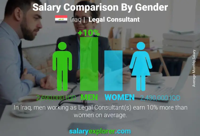 Salary comparison by gender Iraq Legal Consultant monthly