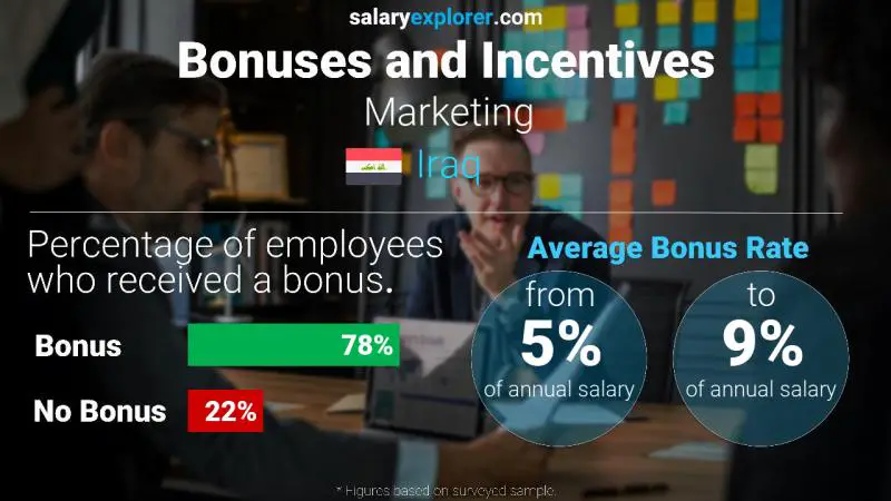 Annual Salary Bonus Rate Iraq Marketing