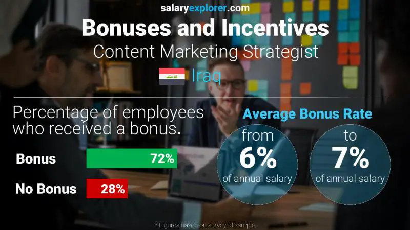 Annual Salary Bonus Rate Iraq Content Marketing Strategist