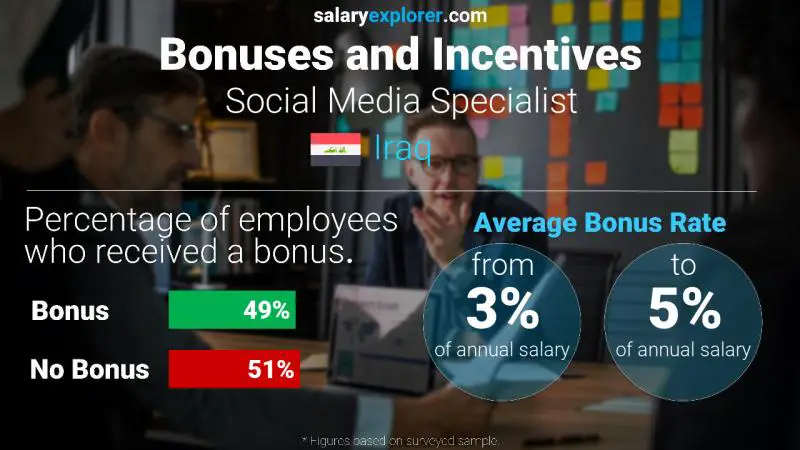 Annual Salary Bonus Rate Iraq Social Media Specialist