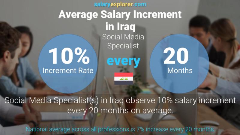 Annual Salary Increment Rate Iraq Social Media Specialist
