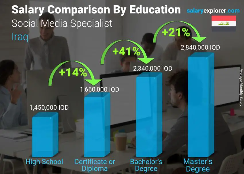 Salary comparison by education level monthly Iraq Social Media Specialist