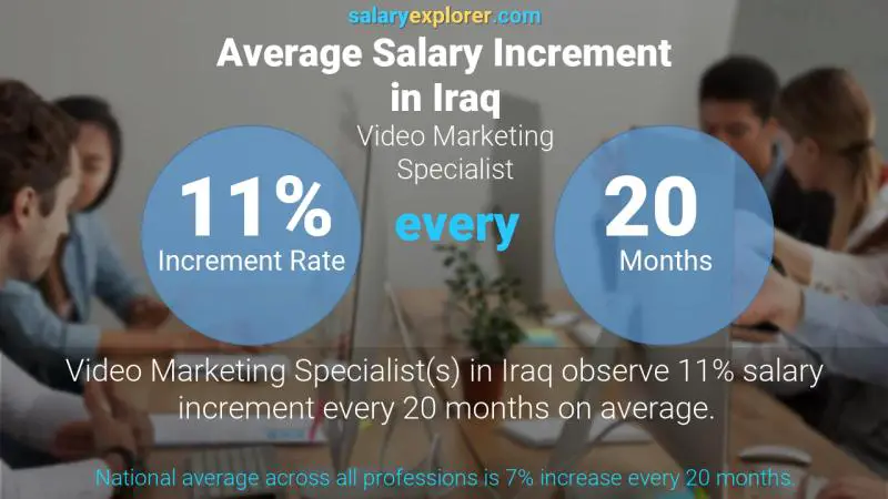 Annual Salary Increment Rate Iraq Video Marketing Specialist