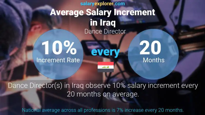 Annual Salary Increment Rate Iraq Dance Director