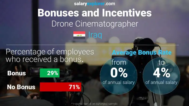 Annual Salary Bonus Rate Iraq Drone Cinematographer