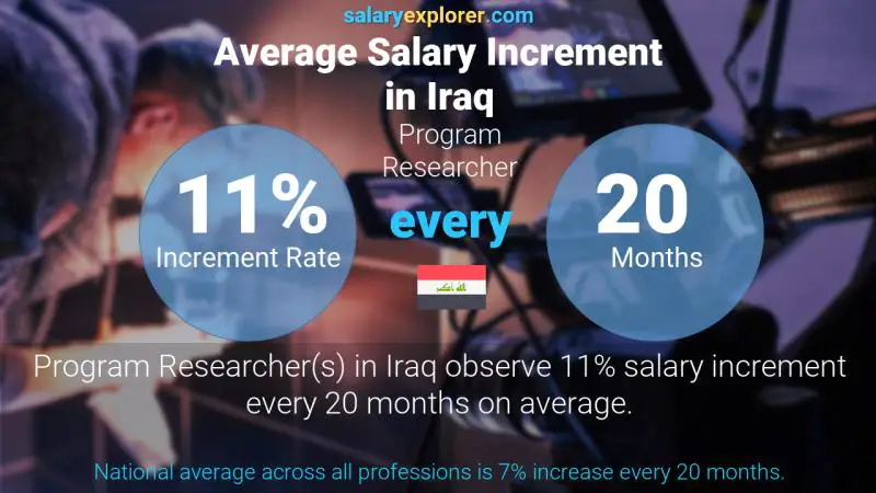 Annual Salary Increment Rate Iraq Program Researcher