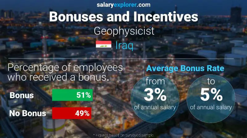 Annual Salary Bonus Rate Iraq Geophysicist