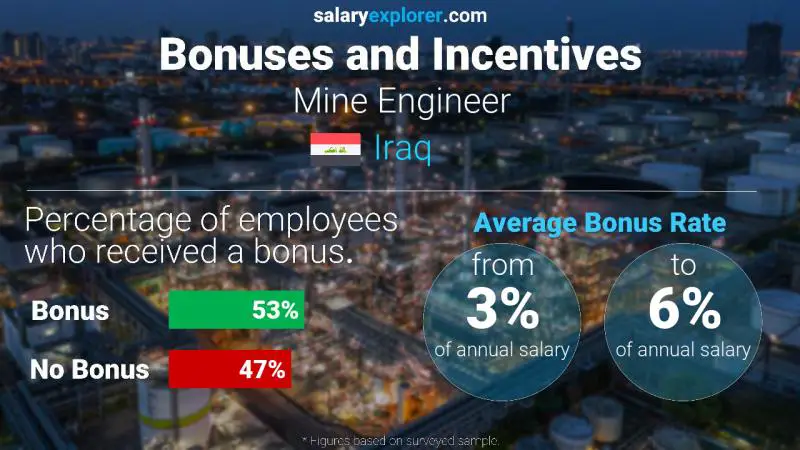 Annual Salary Bonus Rate Iraq Mine Engineer