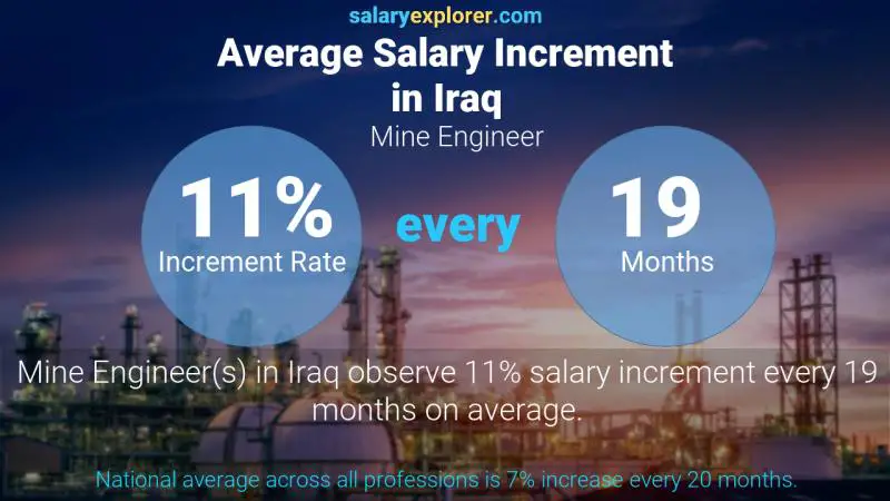 Annual Salary Increment Rate Iraq Mine Engineer