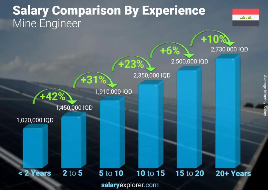 Salary comparison by years of experience monthly Iraq Mine Engineer