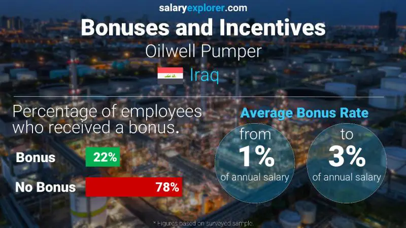 Annual Salary Bonus Rate Iraq Oilwell Pumper