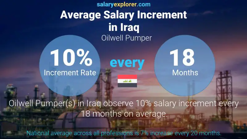 Annual Salary Increment Rate Iraq Oilwell Pumper