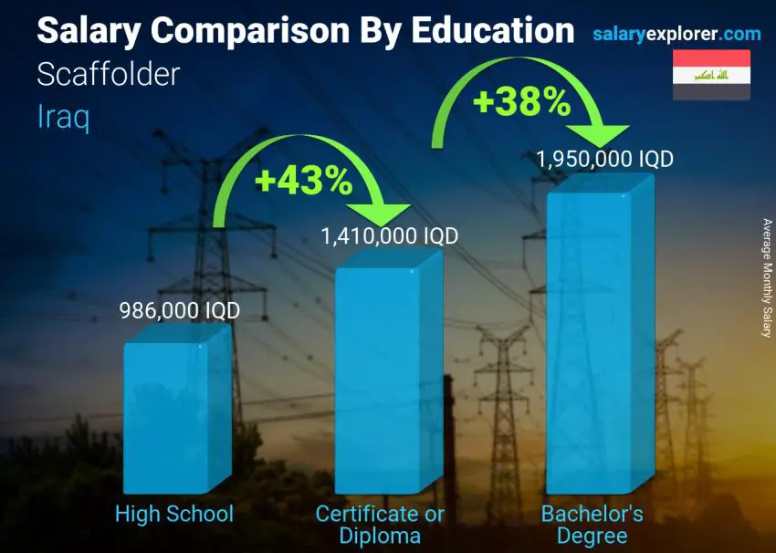 Salary comparison by education level monthly Iraq Scaffolder