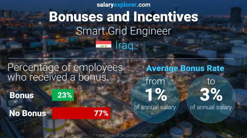 Annual Salary Bonus Rate Iraq Smart Grid Engineer