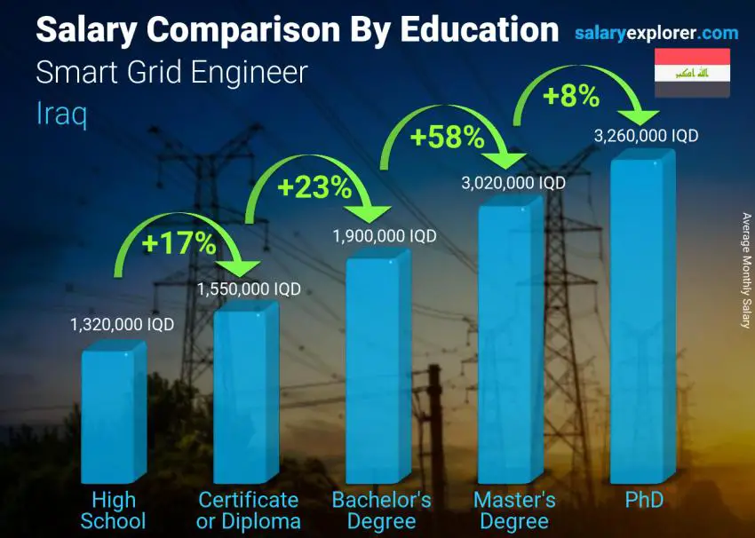 Salary comparison by education level monthly Iraq Smart Grid Engineer