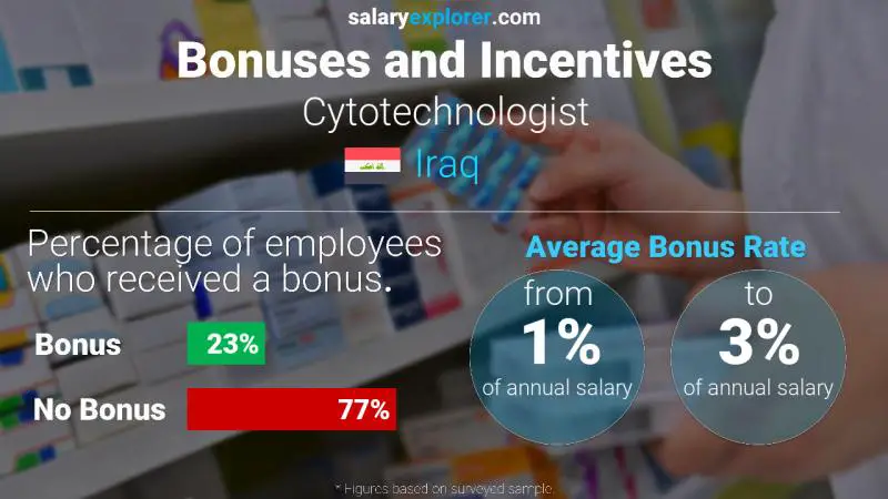 Annual Salary Bonus Rate Iraq Cytotechnologist