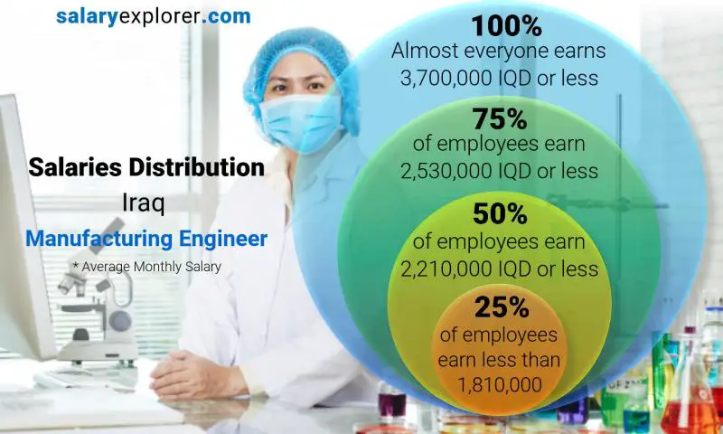 Median and salary distribution Iraq Manufacturing Engineer monthly