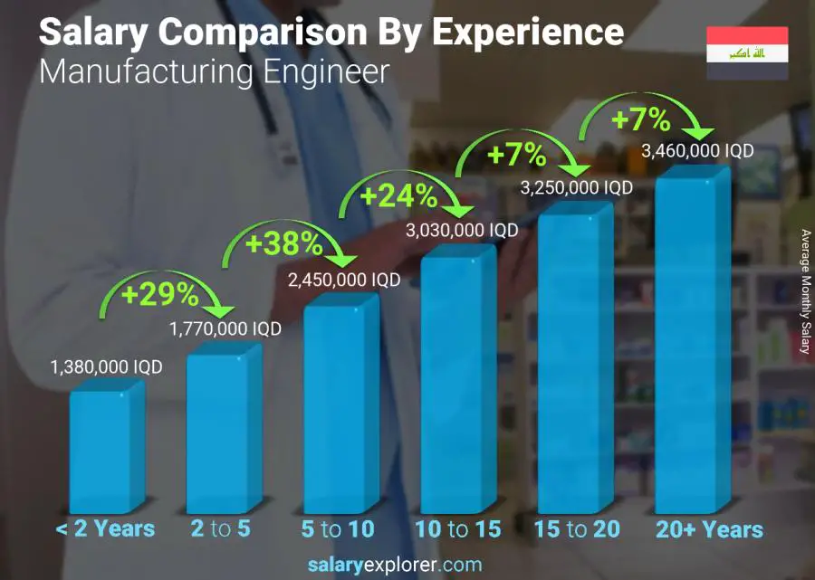 Salary comparison by years of experience monthly Iraq Manufacturing Engineer