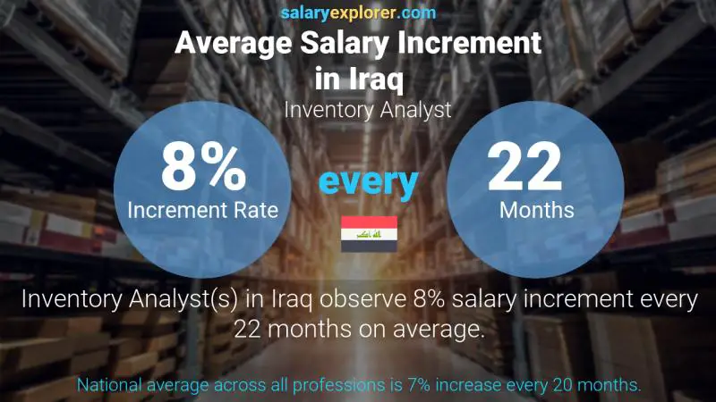 Annual Salary Increment Rate Iraq Inventory Analyst