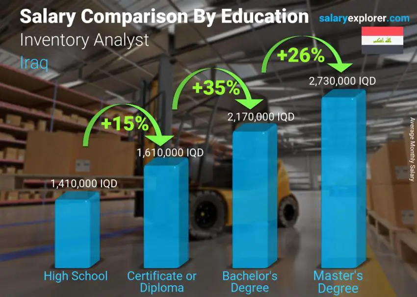 Salary comparison by education level monthly Iraq Inventory Analyst