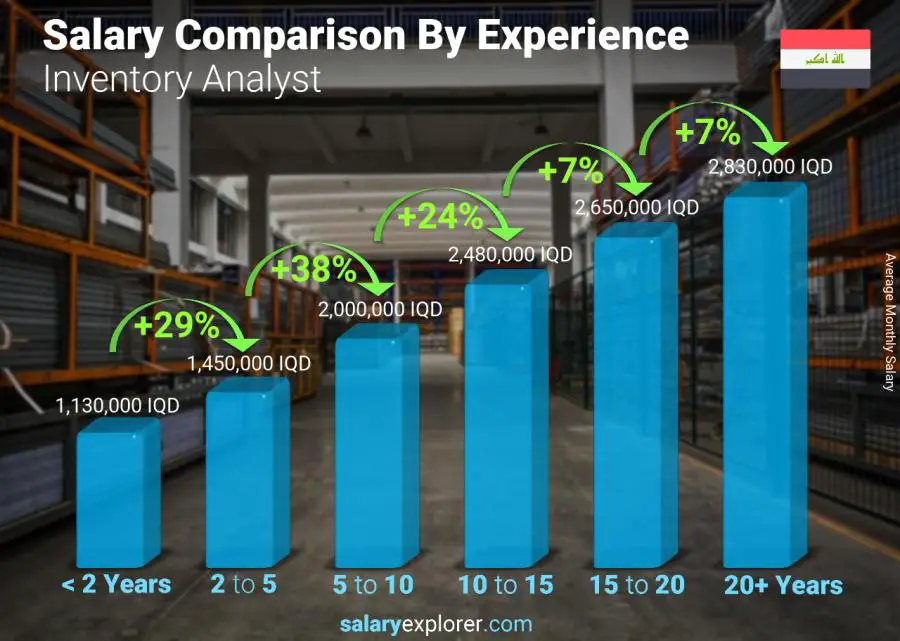 Salary comparison by years of experience monthly Iraq Inventory Analyst