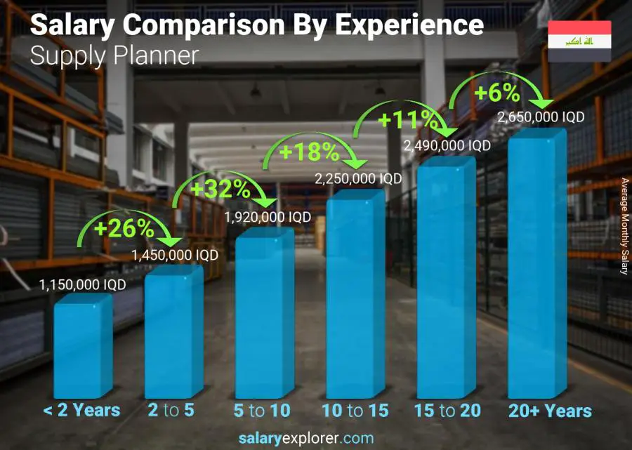 Salary comparison by years of experience monthly Iraq Supply Planner