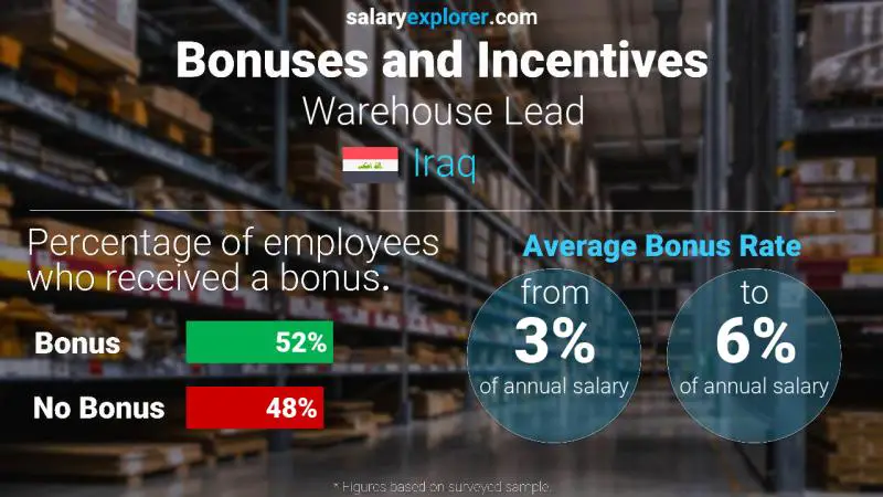 Annual Salary Bonus Rate Iraq Warehouse Lead