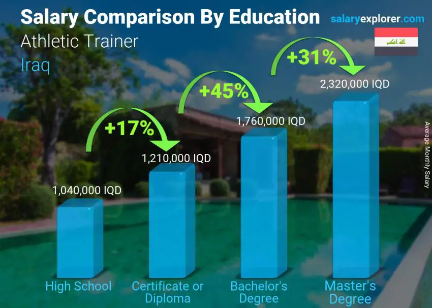 Salary comparison by education level monthly Iraq Athletic Trainer