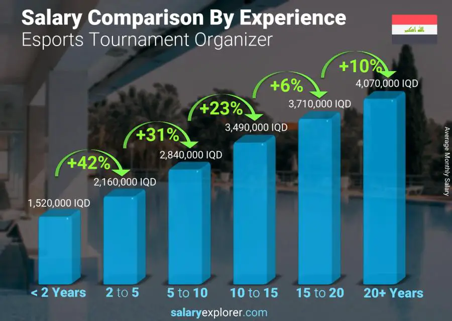 Salary comparison by years of experience monthly Iraq Esports Tournament Organizer