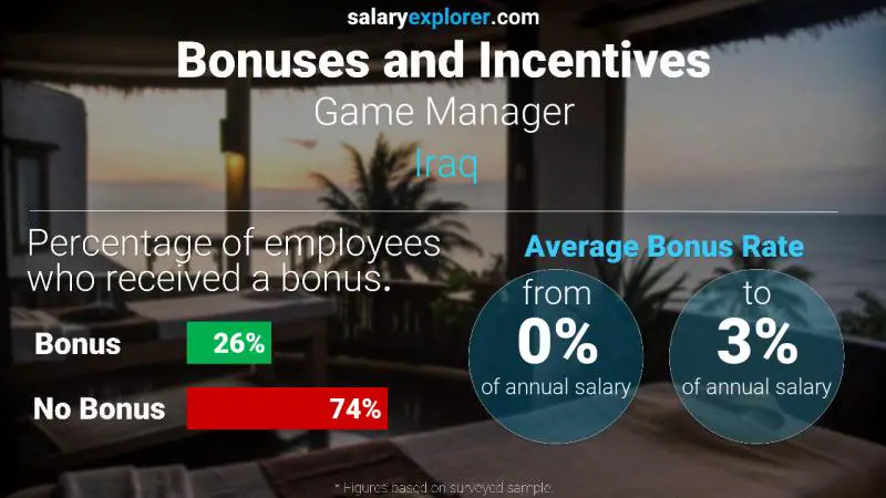 Annual Salary Bonus Rate Iraq Game Manager