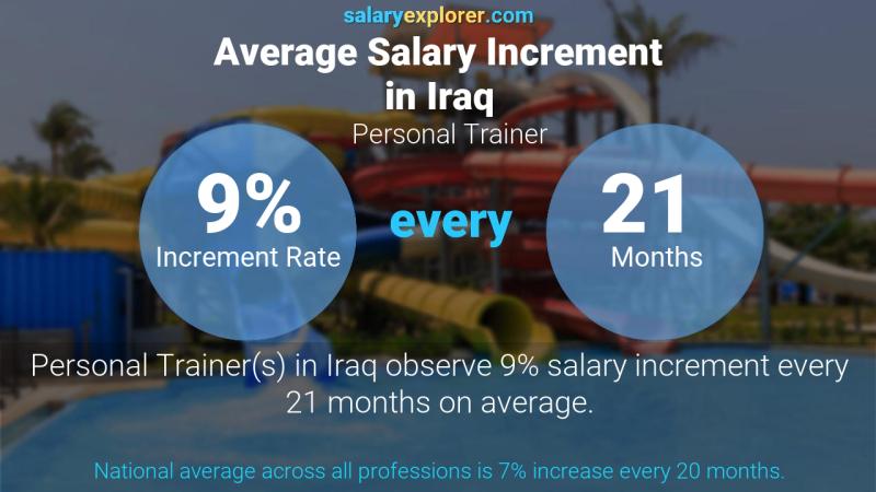 Annual Salary Increment Rate Iraq Personal Trainer