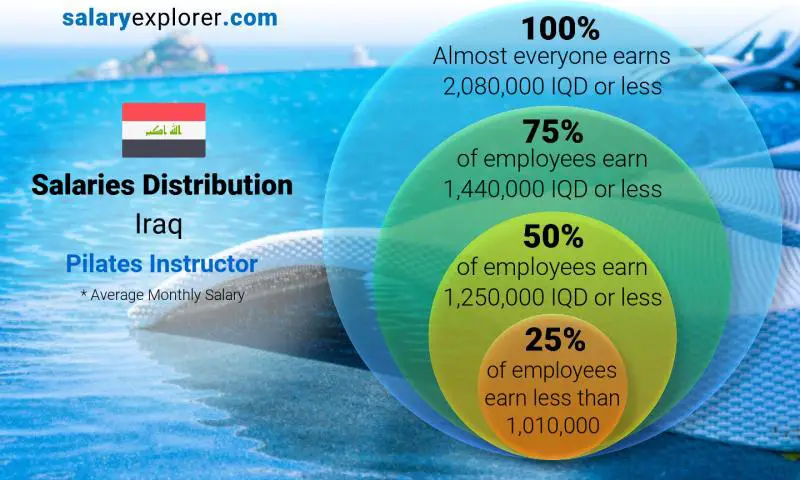 Median and salary distribution Iraq Pilates Instructor monthly