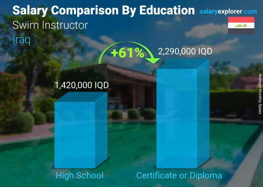 Salary comparison by education level monthly Iraq Swim Instructor