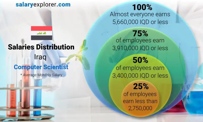 Median and salary distribution Iraq Computer Scientist monthly