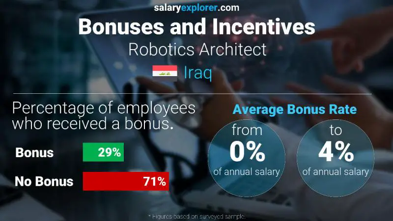 Annual Salary Bonus Rate Iraq Robotics Architect