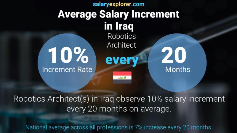 Annual Salary Increment Rate Iraq Robotics Architect