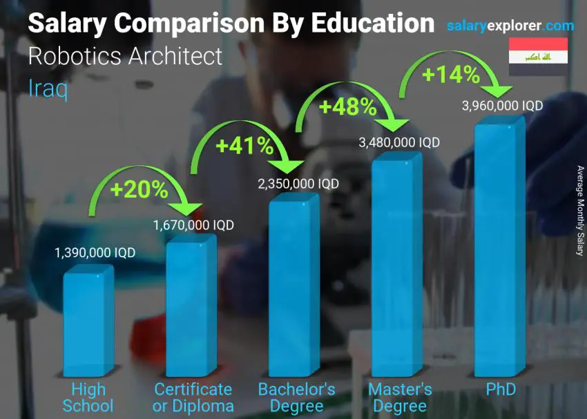 Salary comparison by education level monthly Iraq Robotics Architect