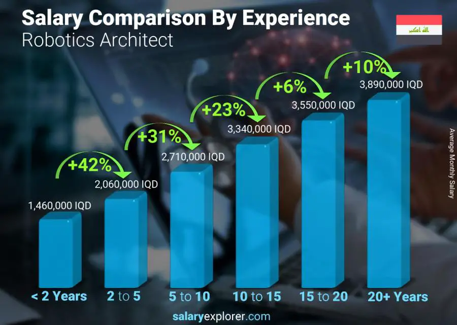 Salary comparison by years of experience monthly Iraq Robotics Architect