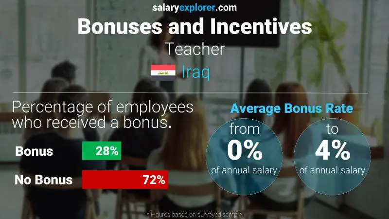 Annual Salary Bonus Rate Iraq Teacher