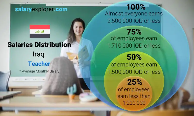 Median and salary distribution Iraq Teacher monthly