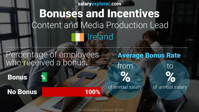 Annual Salary Bonus Rate Ireland Content and Media Production Lead