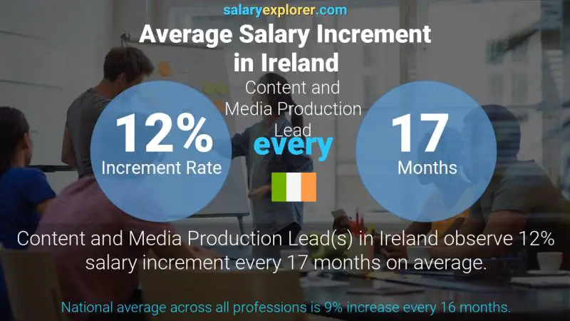 Annual Salary Increment Rate Ireland Content and Media Production Lead